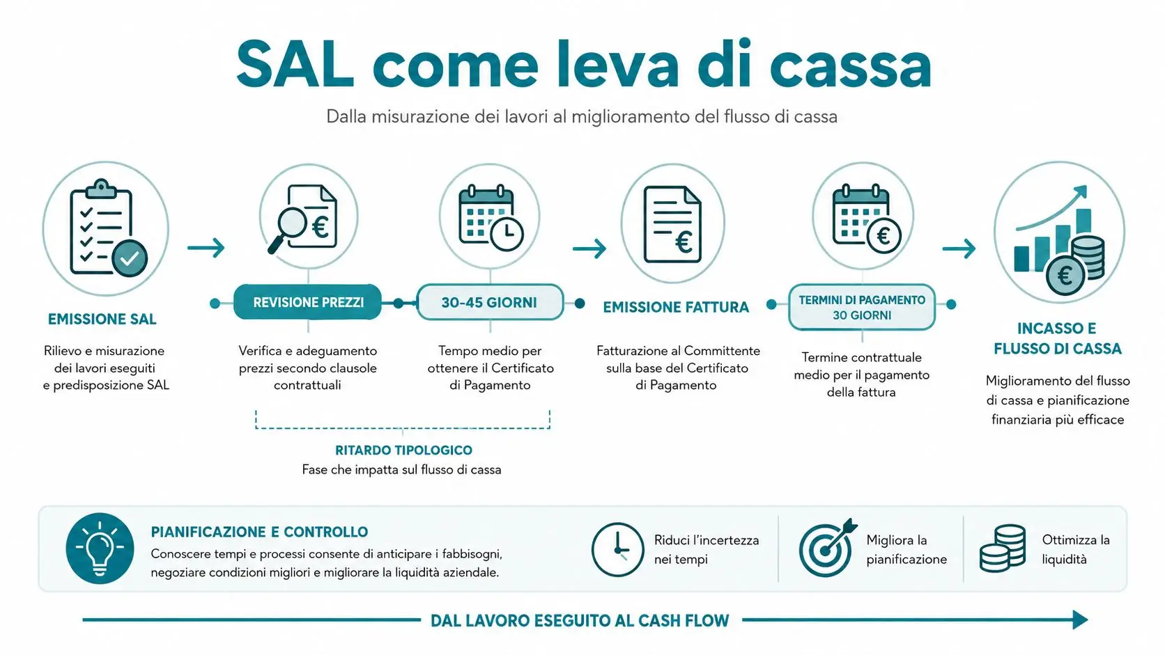 Diagramma che illustra il processo SAL come leva di cassa per ottimizzare i flussi finanziari aziendali.