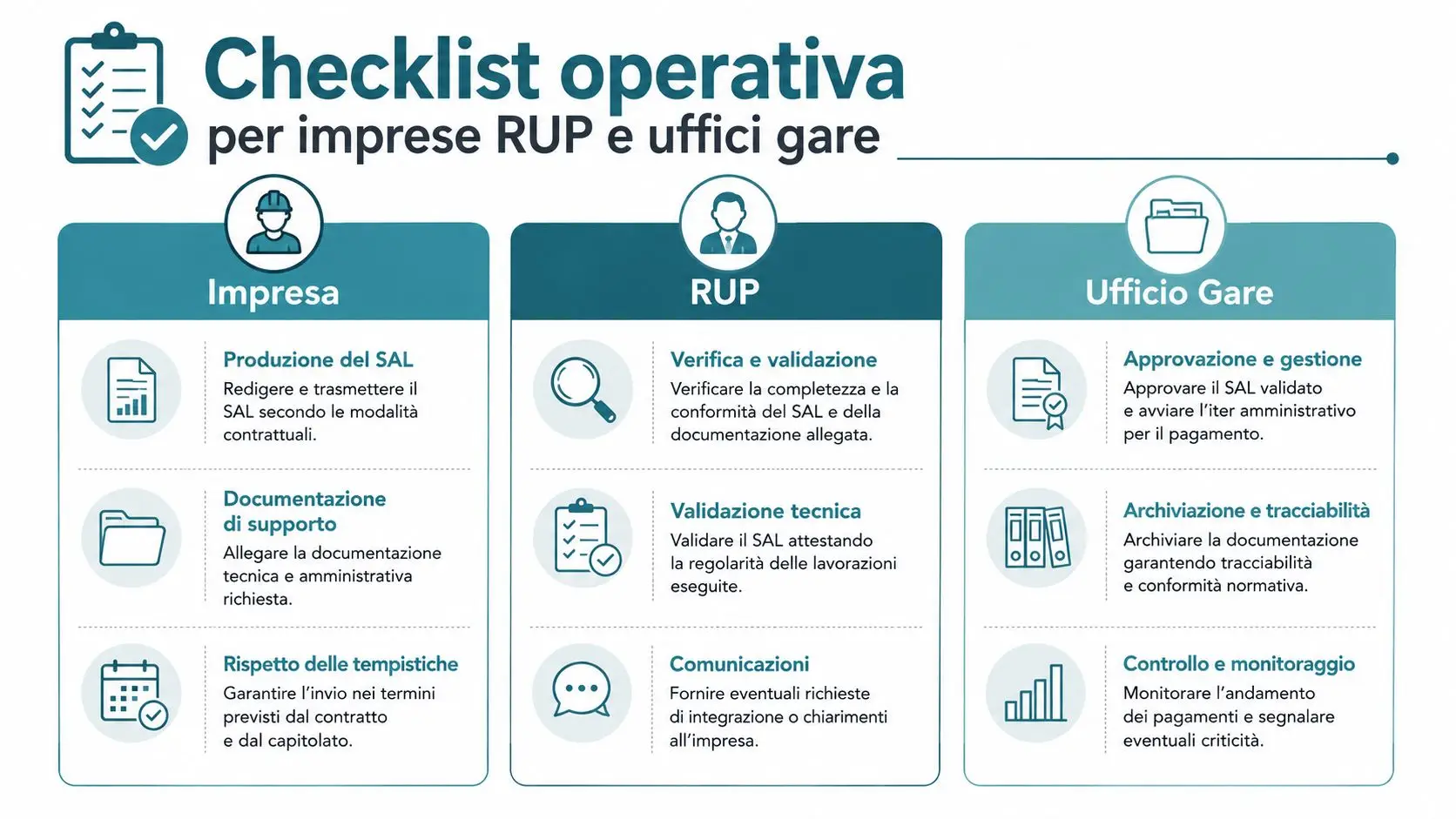 Checklist operativa che illustra i compiti di impresa, RUP e ufficio gare per la gestione del SAL.