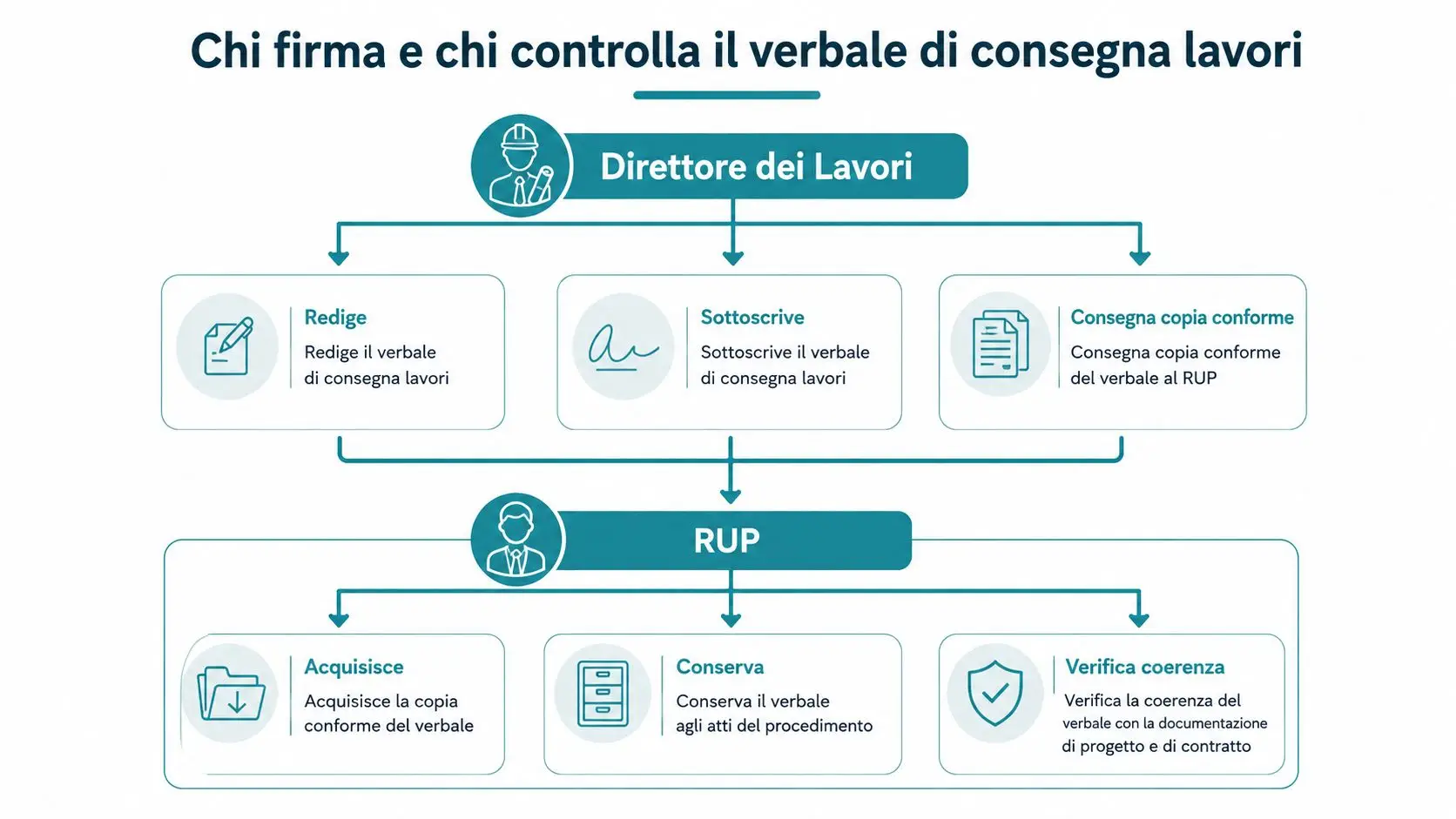 Diagramma che illustra i ruoli del Direttore dei Lavori e del RUP nel verbale di consegna lavori.