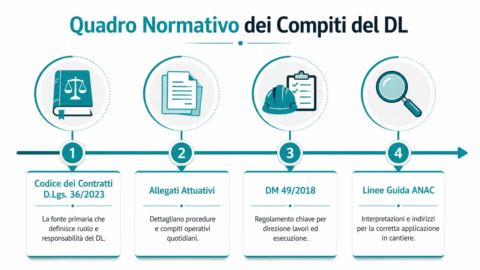 Schema del quadro normativo che definisce i compiti e le responsabilità del direttore dei lavori in cantiere.