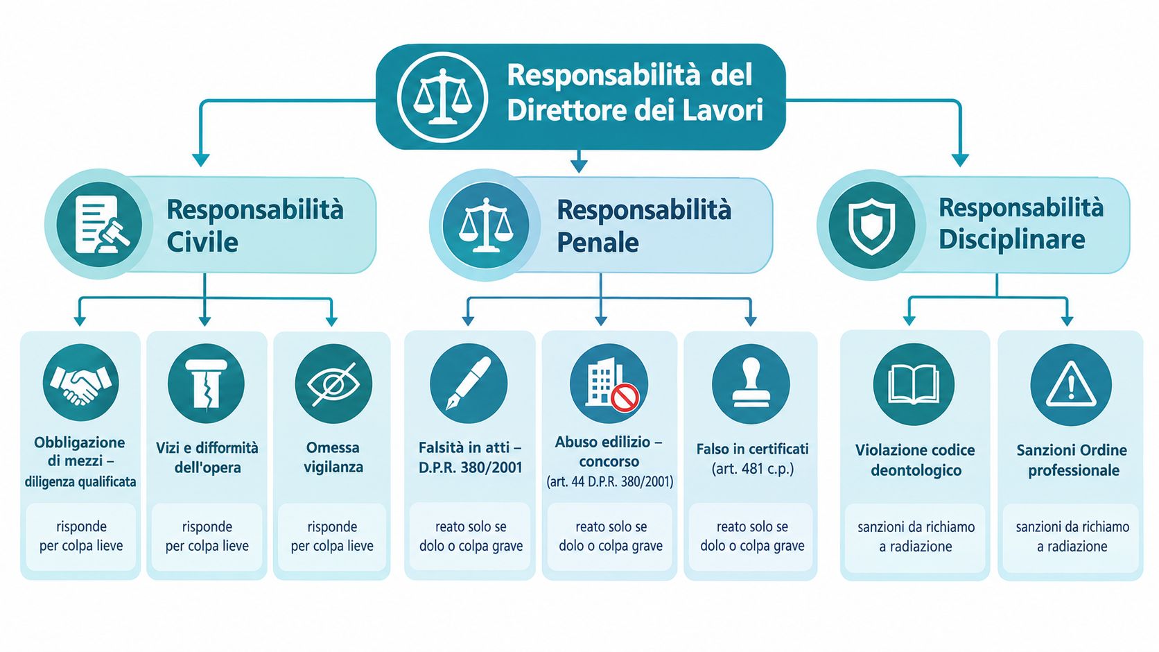Diagramma che illustra le responsabilità civile, penale e disciplinare del Direttore dei Lavori in ambito professionale.