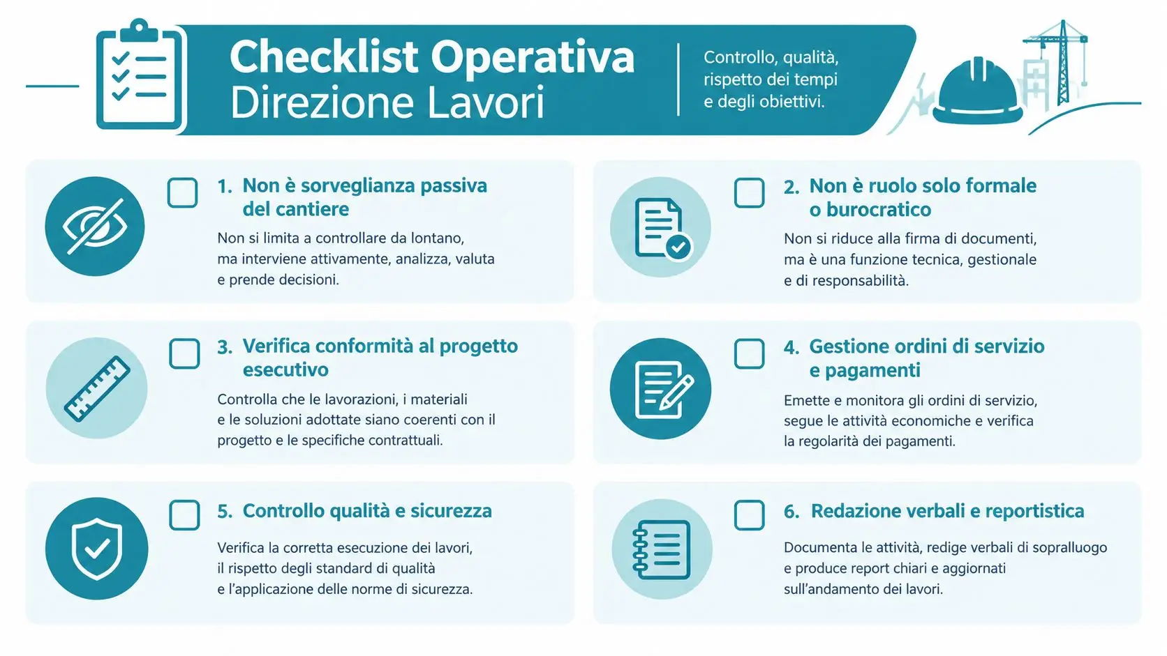 Infografica che elenca sei compiti fondamentali della direzione lavori in un cantiere per garantire qualità e sicurezza.