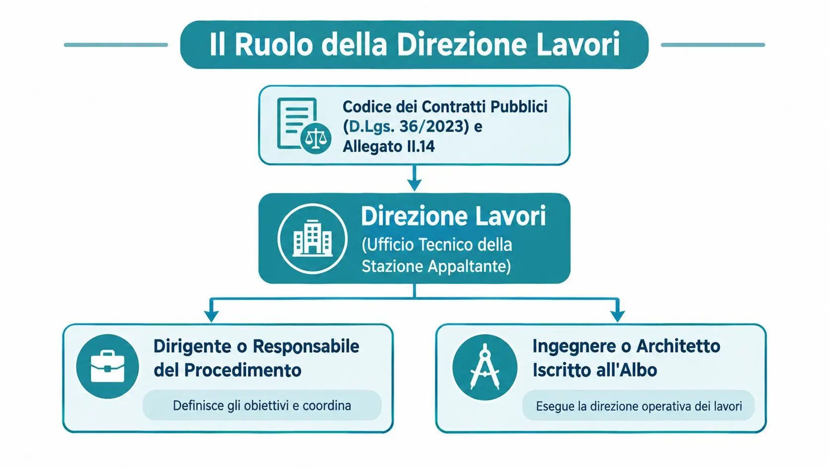 Schema illustrativo del ruolo della Direzione Lavori secondo il Codice dei Contratti Pubblici italiano D.Lgs. 36/2023.